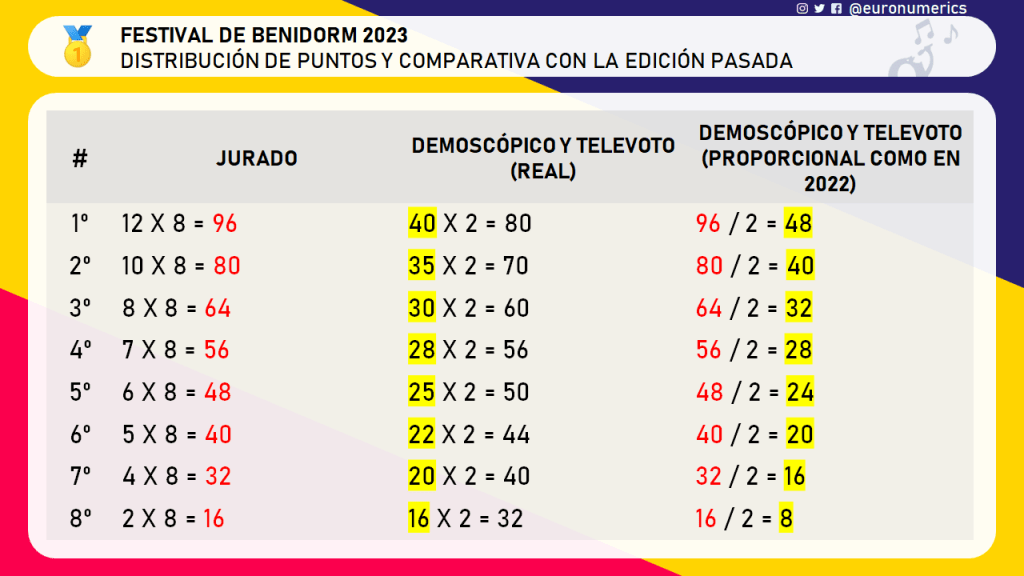 BeniCalculadora 2023 Simula Las Puntuaciones Del BenidormFest