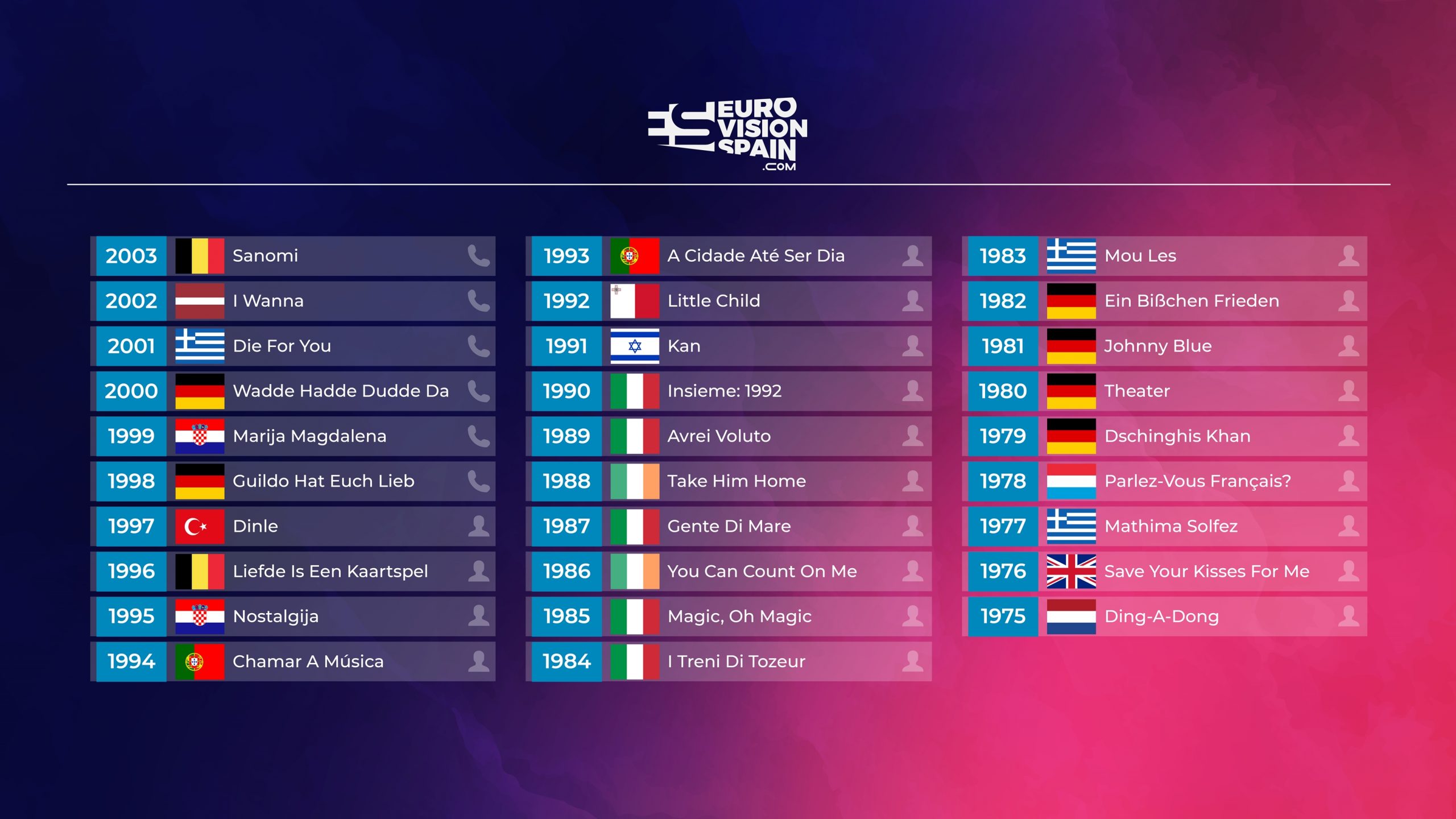 ¿Cuántos 12 recibe España en Eurovisión