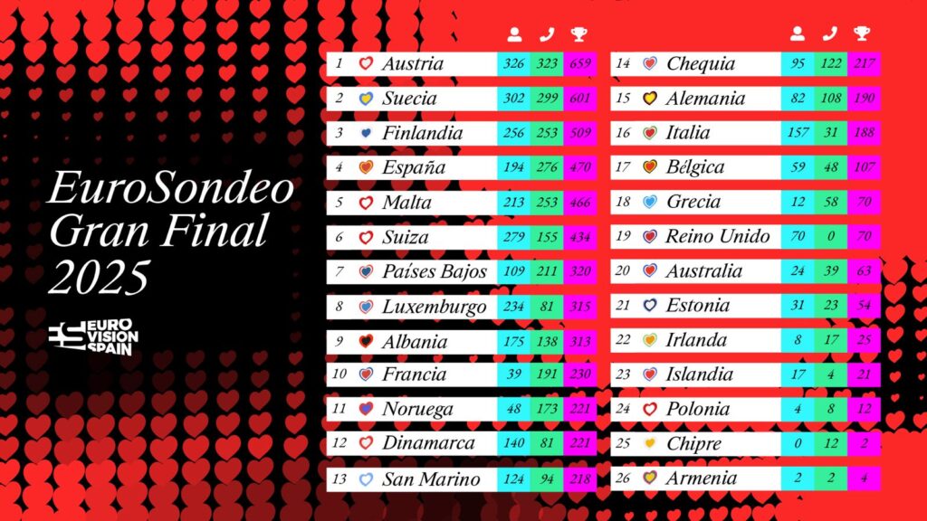 Eurosondeo 2025