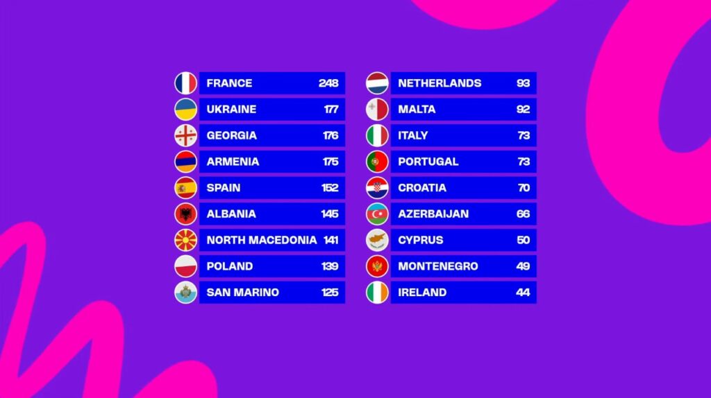 eurovisión junior 2025 resultados