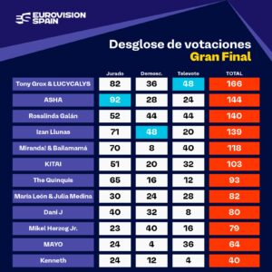 Votaciones final Benidorm Fest 2026