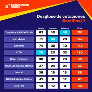 Votaciones primera semifinal Benidorm Fest 2026