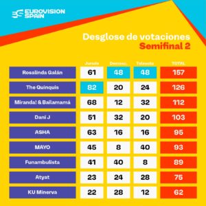 Votaciones segunda semifinal Benidorm Fest 2026