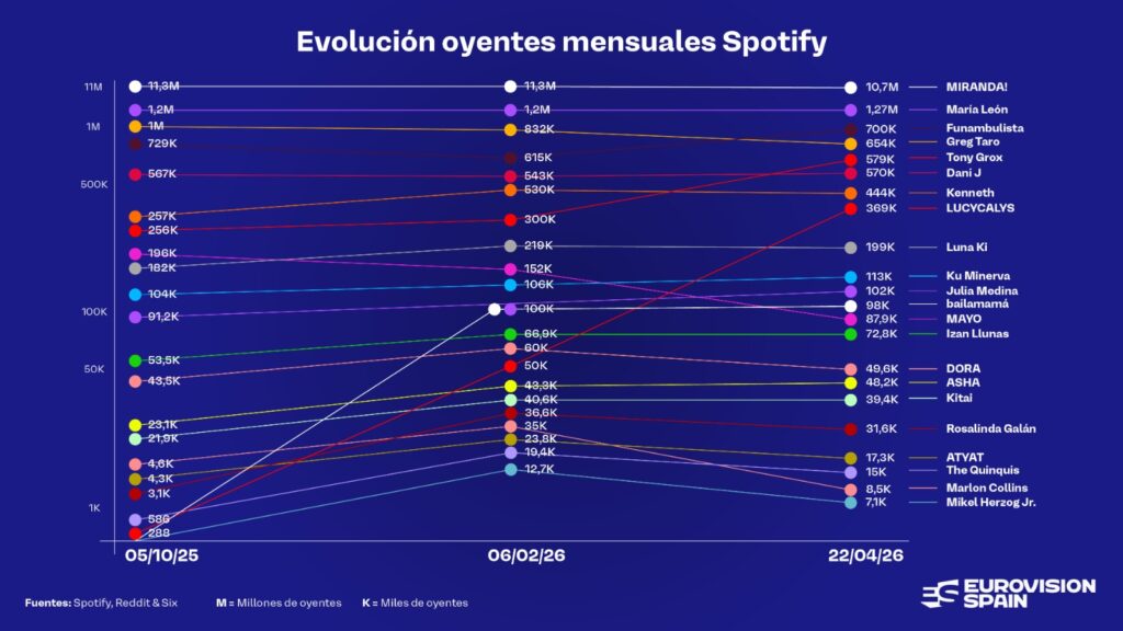 Evolución oyentes mensuales 2026