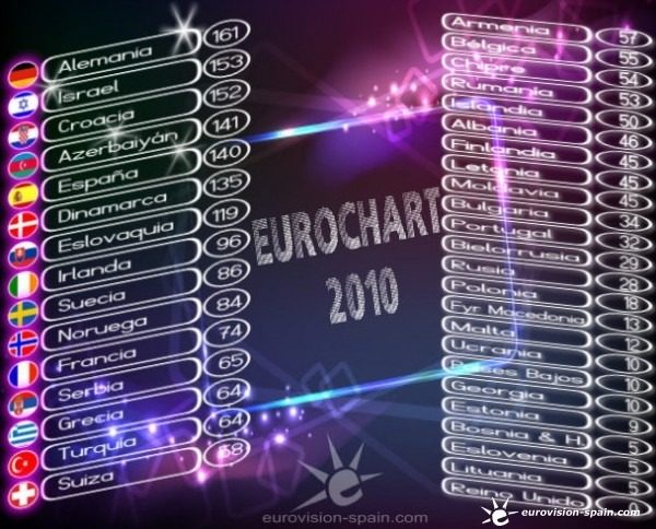 220510alas121937_eurochart2010